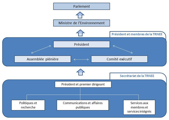 Figure 1 : Organisation interne et relation avec le gouvernement fédéral de la TRNEE