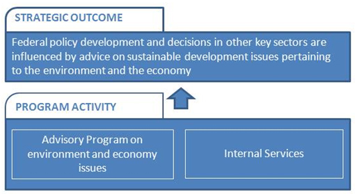 Figure 2: NRTEE Program Activity Architecture (PAA)