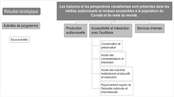 Architecture des activités de programme