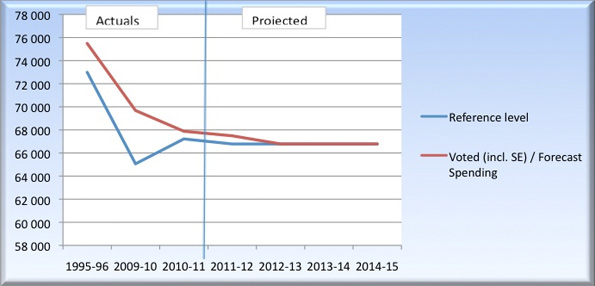 Expenditure Profile