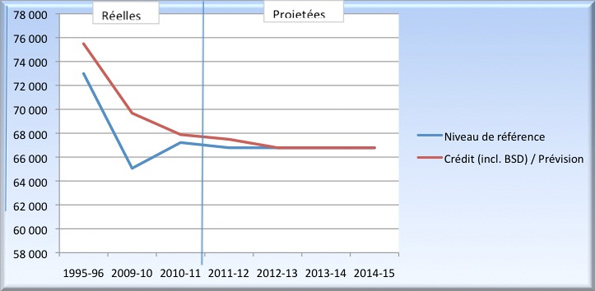 Profil des dépenses