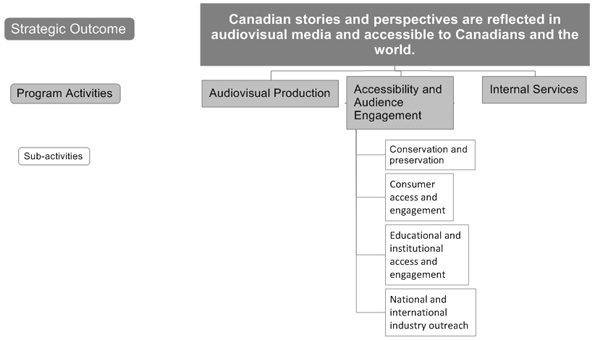Program Activity Architecture