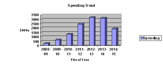 Expenditure Profile - Spending Trend Graph
