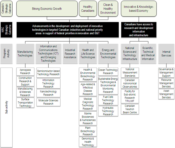 NRC's Program Activity Architecture
