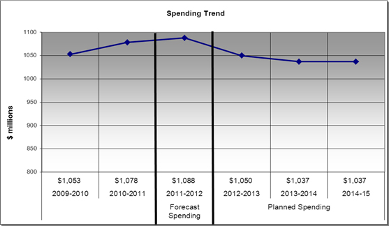 Expenditure Profile - Spending Trend Graph