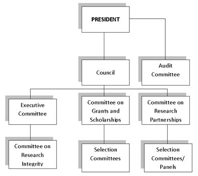 NSERC’s Governance Structure NSERC’s Governance Structure