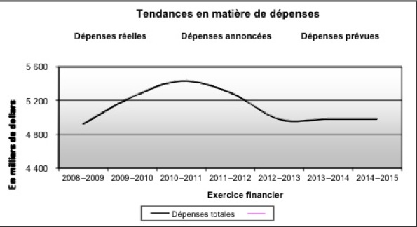 Profil des dépenses