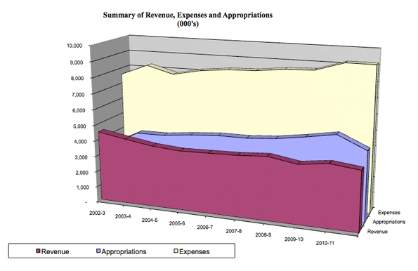 Summary of Revenue, Expenses and Appropriations Graph