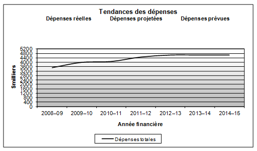 Tendances au chapitre des dépenses ministérielles