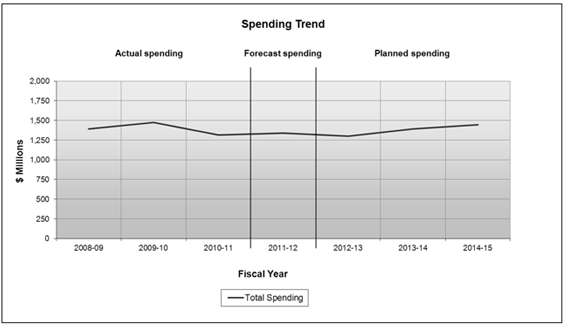 Expenditure Profile - Spending Trend Graph