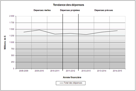 Profil des dépenses - Graphe de évolution des dépenses