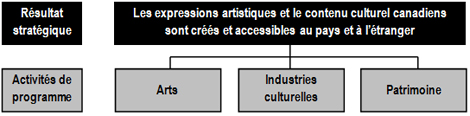 Extrait de l’Architecture des activités de programme présentant le Résultat stratégique 1 (Les expressions artistiques et le contenu culturel canadiens sont créés et accessibles au pays et à l’étranger) et les trois activités de programme qui y sont reliées : Arts, Industries culturelles et Patrimoine.