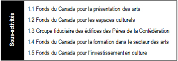 Extrait de l’Architecture des activités de programmes présentant l’activité de programme 1 (Arts) et les cinq sous-activités de programme qui y sont reliées : Fonds du Canada pour la présentation des arts, Fonds du Canada pour les espaces culturels, Groupe fiduciaire des édifices des Pères de la Confédération, Fonds du Canada pour la formation dans le secteur des arts et Fonds du Canada pour l’investissement en culture.