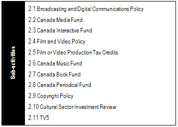 Its eleven related Program Sub-Activities: Broadcasting and Digital Communications Policy; Canada Media Fund; Canada Interactive Fund; Film and Video Policy; Film or Video Production Tax Credits; Canada Music Fund; Canada Book Fund; Canada Periodical Fund; Copyright Policy; Cultural Sector Investment Review; and TV5;