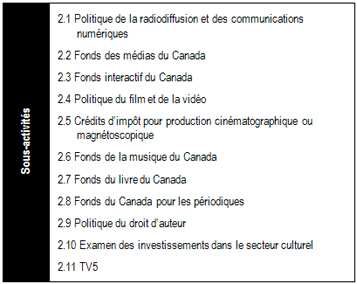 Extrait de l’Architecture des activités de programmes présentant l’activité de programme 2 (Industries culturelles) et les douze sous-activités de programme qui y sont reliées : Politique de la radiodiffusion et des communications numériques, Fonds des médias du Canada, Fonds interactif du Canada, Politique du film et de la vidéo, Crédits d’impôt pour la production cinématographique ou magnétoscopique, Fonds de la musique du Canada, Fonds du livre du Canada, Fonds du Canada pour les périodiques, Politique du droit d’auteur, Examen des investissements dans le secteur culturel, TV5.