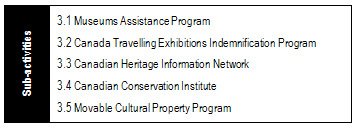 Program Activity: Heritage and its five related Program Sub-Activities: Museums Assistance Program; Canada Travelling Exhibitions Indemnification Program; Canadian Heritage Information Network; Canadian Conservation Institute; and Movable Cultural Property Program
