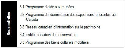 Extrait de l’Architecture des activités de programmes présentant l’activité de programme 3 (Patrimoine) et les cinq sous-activités de programme qui y sont reliées : Programme d’aide aux musées, Programme d’indemnisation des expositions itinérantes au Canada, Réseau canadien d’information sur le patrimoine, Institut canadien de conservation et Programme de biens culturels mobiliers.