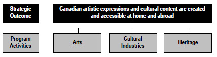 Excerpt of the Program Activity Architecture presenting Strategic Outcome 2 (Canadians share, express and appreciate their Canadian Identity) and its three related Program Activities: Promotion of and attachment to Canada; Engagement and Community Participation; and Official Languages.