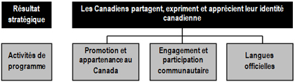 Extrait de l’Architecture des activités de programmes présentant le Résultat stratégique 2 (Les Canadiens partagent, expriment et apprécient leur identité) et les trois activités de programme qui y sont reliées : Promotion et appartenance au Canada, Engagement et participation communautaire et Langues officielles. 