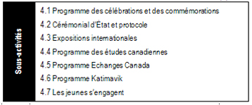 Extrait de l’Architecture des activités de programmes présentant l’activité de programme 4 (Promotion et appartenance au Canada) et les sept sous-activités de programme qui y sont reliées : Programme des célébrations et des commémorations, Cérémonial d’État et protocole, Expositions internationales, Programme des études canadiennes, Programme Échanges Canada, Programme Katimavik et Les jeunes s’engagent.