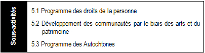 Extrait de l’Architecture des activités de programmes présentant l’activité de programme 5 (Engagement et participation communautaire) et les trois sous-activités de programme qui y sont reliées : Programme des droits de la personne, Développement des communautés par le biais des arts et du patrimoine et Programme des Autochtones.
