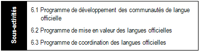 Extrait de l’Architecture des activités de programmes présentant l’activité de programme 6 (Langues officielles) et les trois sous-activités de programme qui y sont reliées : Programme de développement des communautés de langue officielle, Programme de mise en valeur des langues officielles et Programme de coordination des langues officielles.