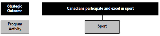 Excerpt of the Program Activity Architecture presenting Strategic Outcome 3 (Canadians participate and excel in sport) and its related Program Activity: Sport.