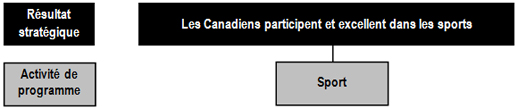 Extrait de l’Architecture des activités de programmes présentant le Résultat stratégique 3 (Les Canadiens participent et excellent dans les sports) et l’activité de programme qui y est reliée : Sport.