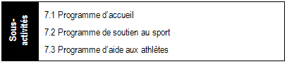 Extrait de l’Architecture des activités de programmes présentant l’activité de programme 7 (Sport) et les trois sous-activités de programme qui y sont reliées : Programme d’accueil, Programme de soutien au sport et Programme d’aide aux athlètes.