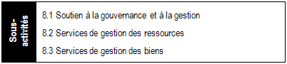 Extrait de l’Architecture des activités de programmes présentant l’activité de programme 8 (services internes) et les trois sous-activités de programme qui y sont reliées : soutien à la gouvernance et à la gestion, services de gestion des ressources et services de gestion des biens.