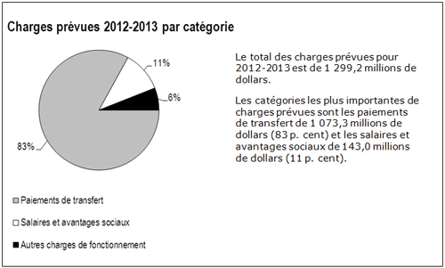 Ce diagramme répartit les charges prévues en trois catégories. La plus grande catégorie, ou 83% de toutes les charges prévues, est identifiée comme paiements de transfert. Les salaires et avantages sociaux des employés s’élèvent à 11%, tandis que les autres charges de fonctionnement représentent 6% du total des charges prévues.