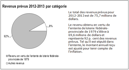 Ce diagramme répartit les revenus prévus en deux catégories. La plus grande catégorie, le revenu en vertu de l’entente de loterie fédérale-provinciale de 1979, se chiffre à 92% du total des revenus prévus. Les autres revenus comptent pour 8% du total.