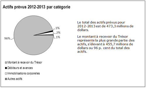 Ce diagramme répartit les actifs prévus en quatre catégories. La plus grande catégorie, ou 96% de tous les actifs prévus, est identifiée comme montant à recevoir du Trésor. Les immobilisations corporelles s’élèvent à 2%, tandis que les débiteurs et avances ainsi que les autres actifs représentent chacun 1% du total des actifs prévus.