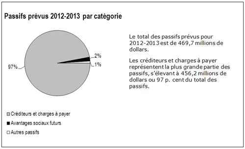 Ce diagramme répartit les passifs prévus en trois catégories. La plus grande catégorie, ou 97% de tous les passifs prévus, est identifiée comme créditeurs et charges à payer. Les avantages sociaux futurs s’élèvent à 2%, tandis que les autres passifs représentent 1% du total des passifs prévus.