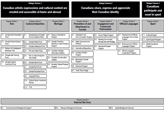 2012-2013 Canadian Heritage Program Activity Architecture
