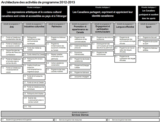 Architecture d'activité de programme de [Department Name]