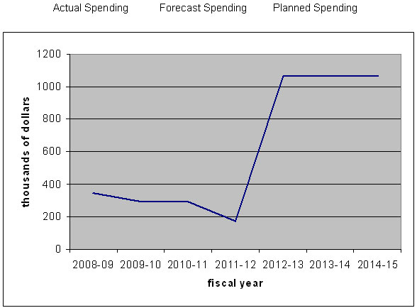Expenditure Profile - Spending Trend Graph