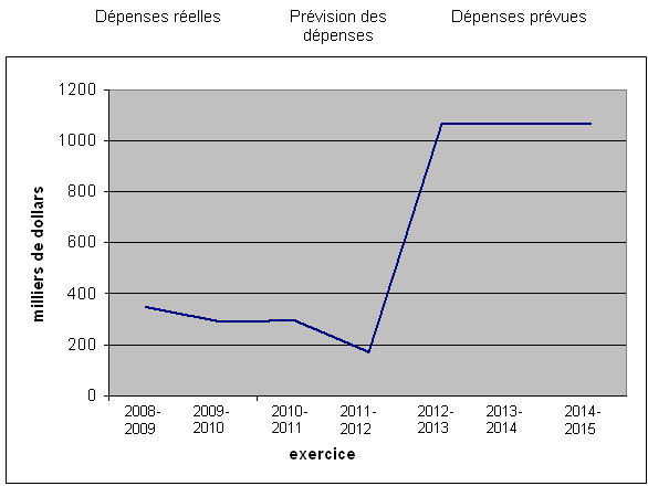 Profil des dépenses - Tendances des dépenses ministérielles 
