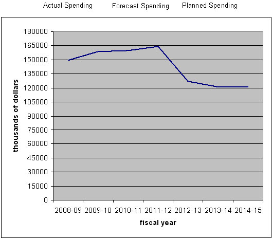 Expenditure Profile - Spending Trend Graph