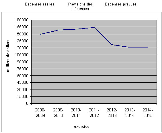 Profil des dépenses - Tendances des dépenses ministérielles