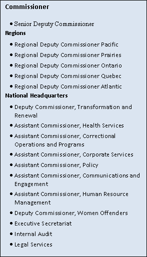 Organizational Information: Commissioner, Regions, National Headquarters