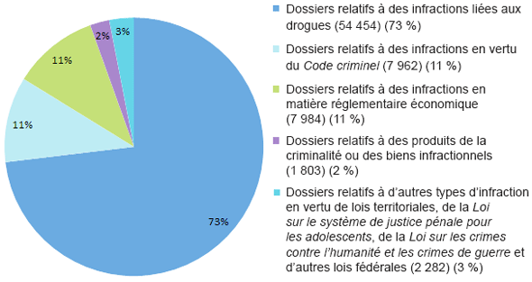 Tendances opérationnelles