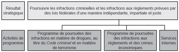 Résultat stratégique et architecture des activités de programmes (AAP)