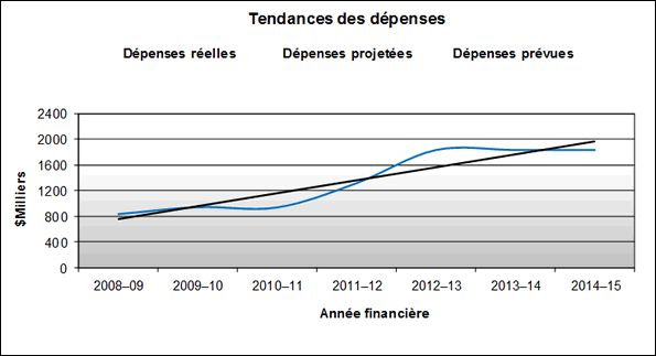Profil des dépenses - Graphique des tendances des dépenses