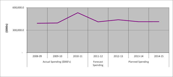 Expenditure Graph