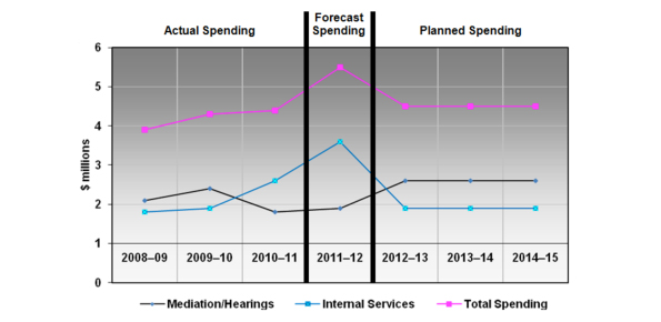Expenditure Profile - Spending Trend Graph