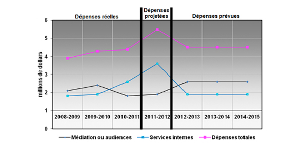 Profil des dépenses - Graphe de évolution des dépenses