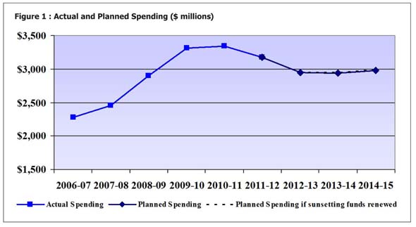 Figure 1 : Actual and Planned Spending ($ millions)