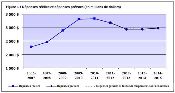 Figure 1 : Dépenses réelles et dépenses prévues (en millions de dollars)