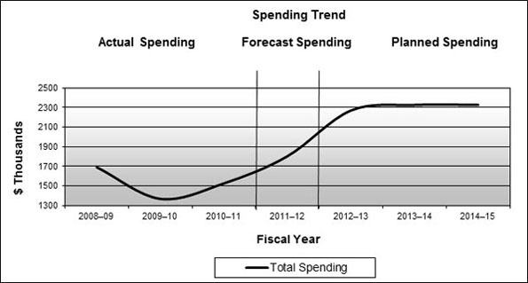 Expenditure Profile - Spending Trend Graph
